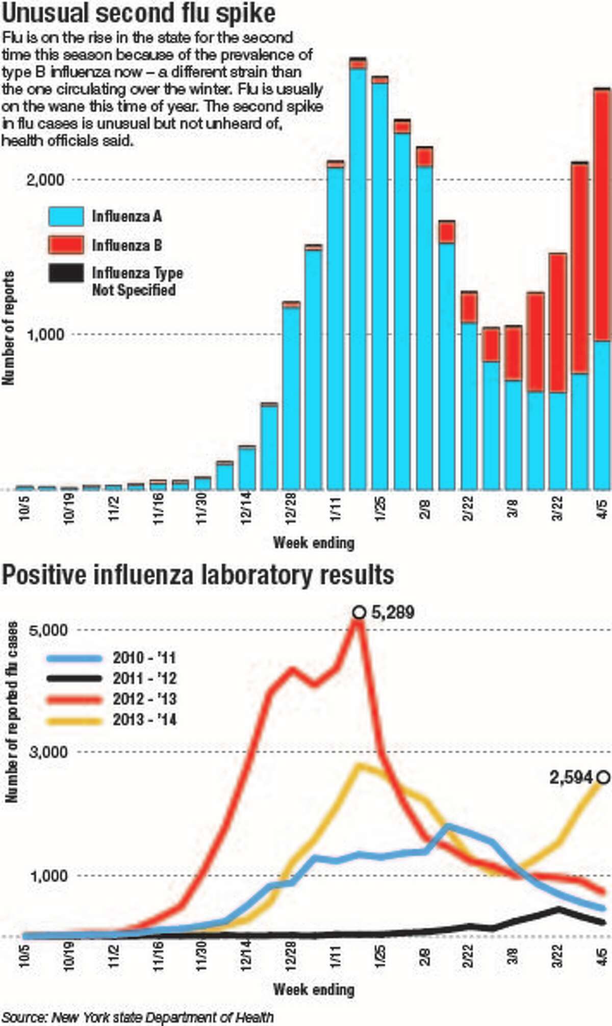 Second flu spike in New York is unusual, but not unheard of, health officials say. Graphic by Jeff Boyer/Times Union