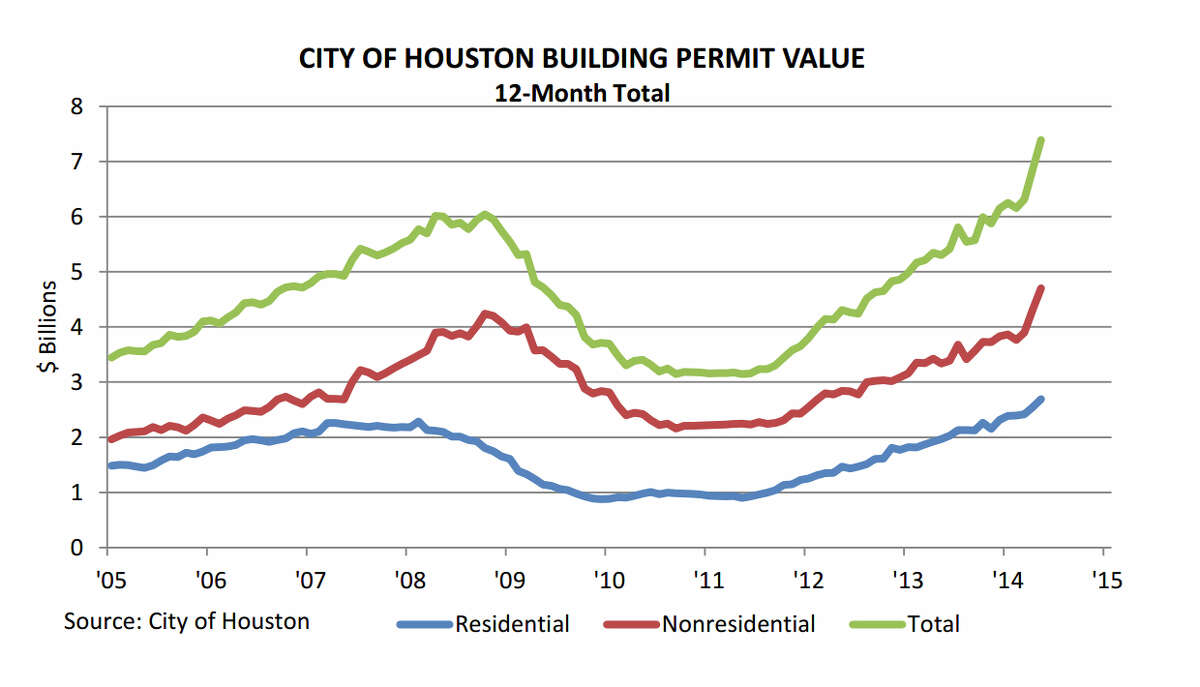 Construction permits issued in Houston hit record third month in a row