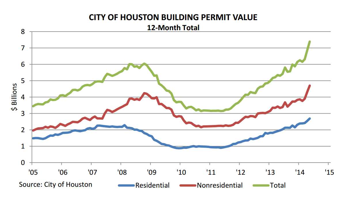 Construction permits issued in Houston hit record third month in a row