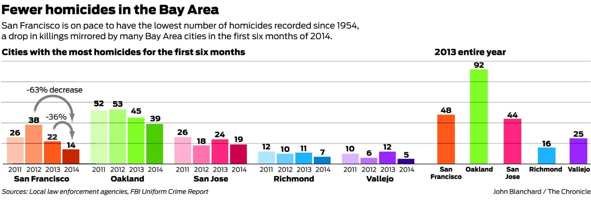 Homicide rate dives in San Francisco, Bay Area's big cities
