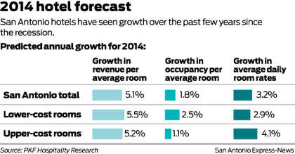 Hotels Recover From Market Saturation Expressnews Com