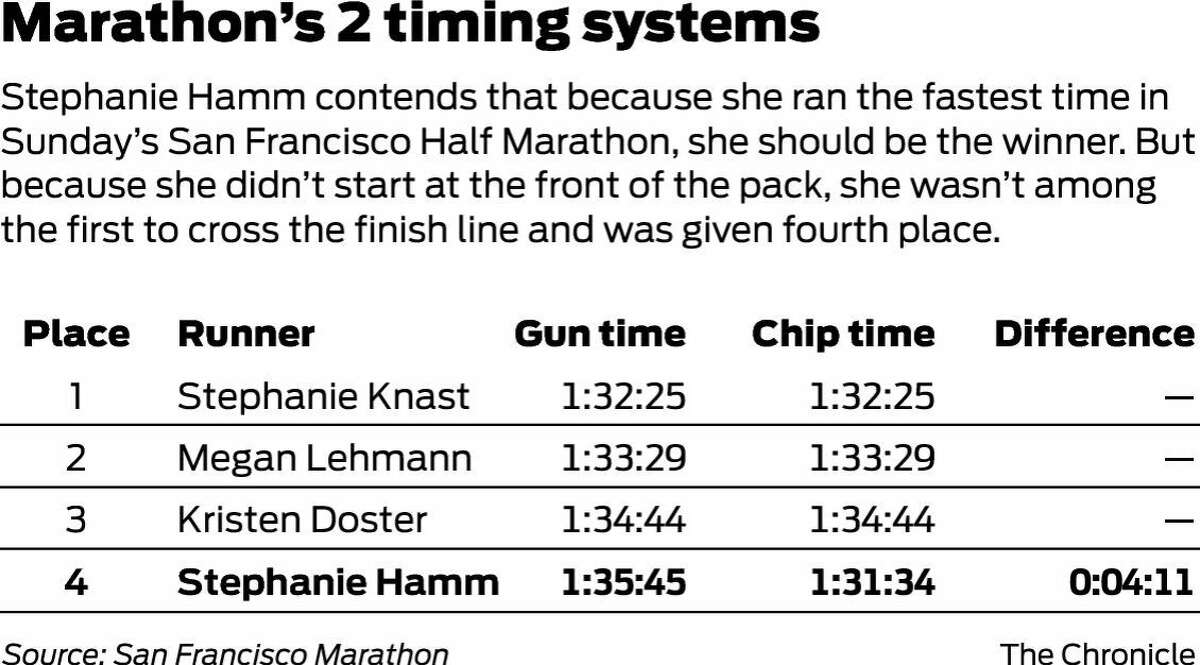Fastest time at S.F. Half Marathon, but no victory