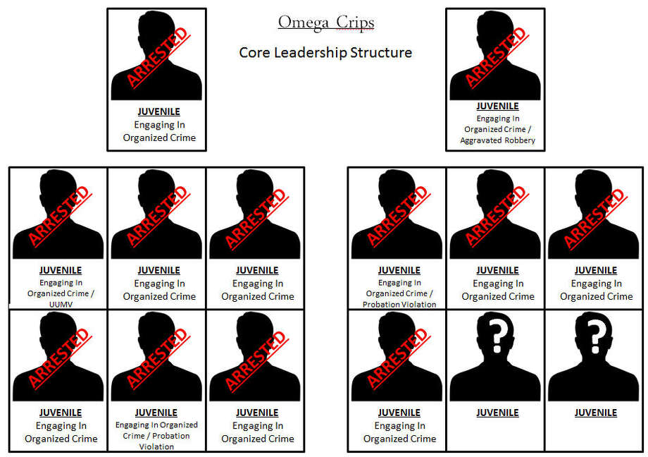 Police Sweep leads to 30 gang arrests in Galveston Houston Chronicle