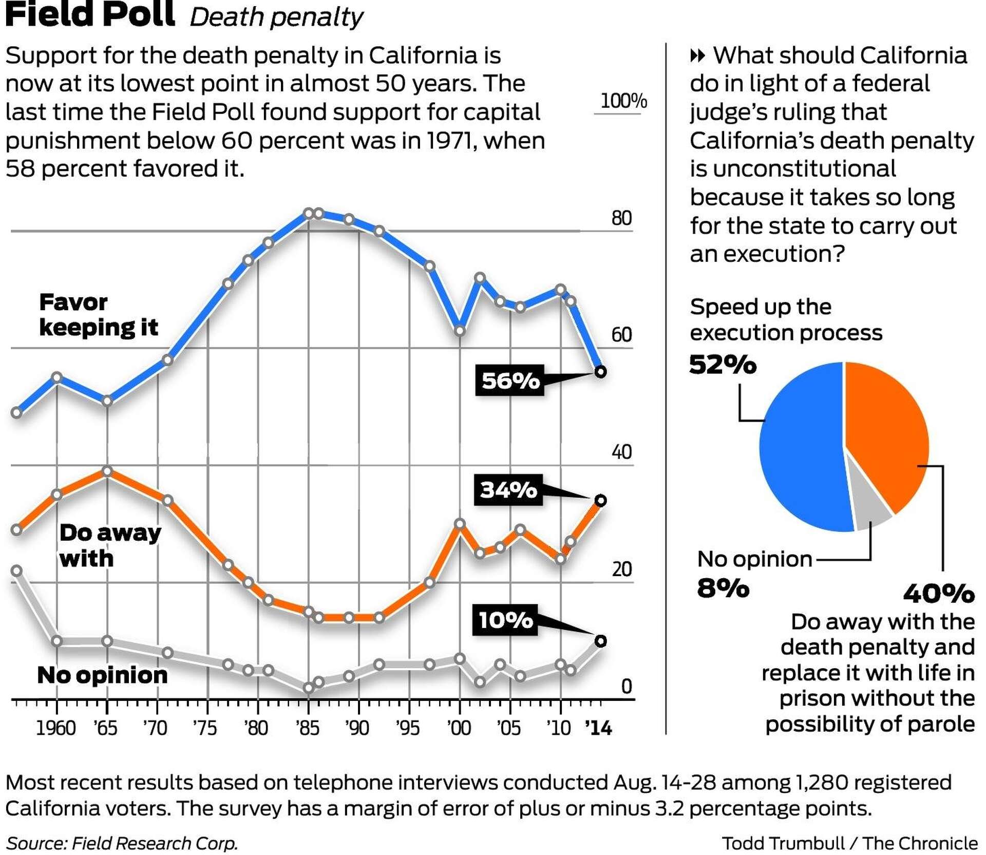 Support for death penalty falls to 50-year low, Field Poll shows