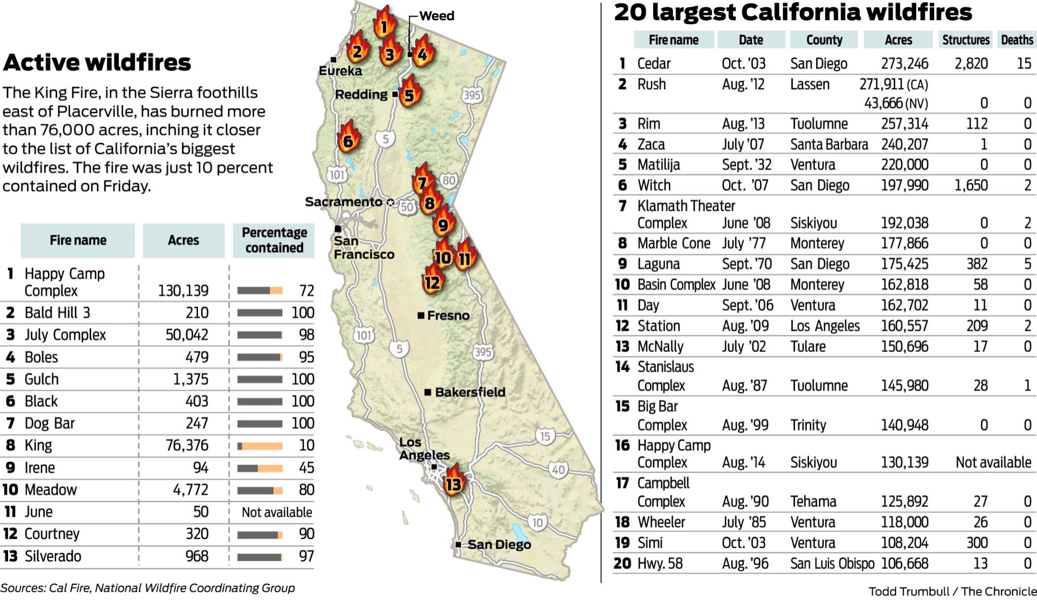 King Fire burns structures, threatens UC Berkeley project