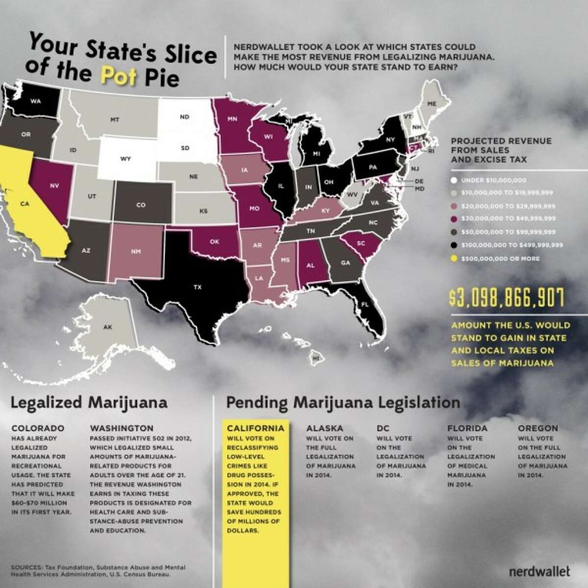 How much marijuana tax revenue would a fully legal country bring in? According to the number crunchers at NerdWallet, the country as a whole would raise $3,098,866,907. (There's a bigger version of this graphic in the story below). Click through to see each state's tally.