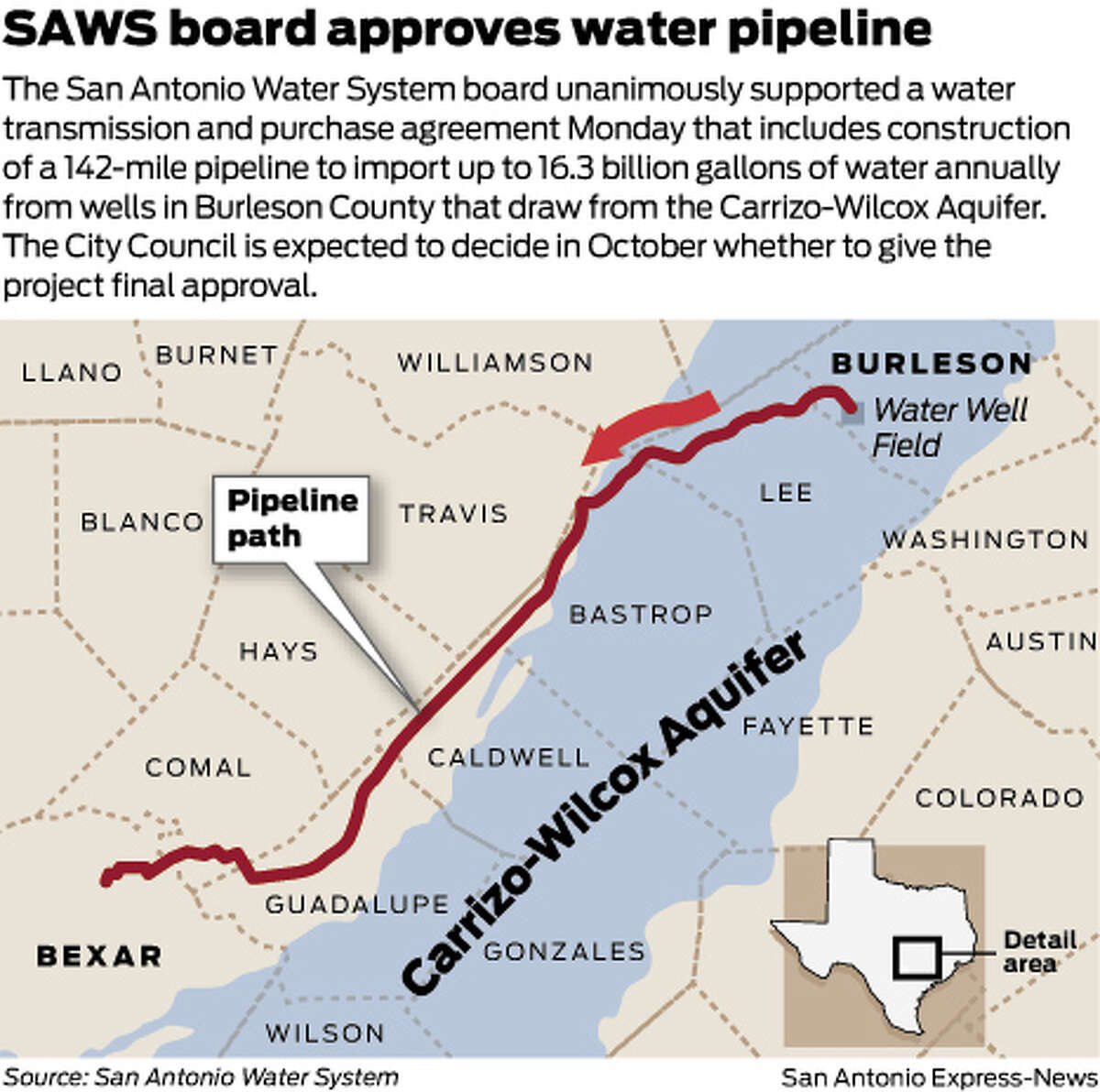 The San Antonio Water System board unanimously supported a water transmission and purchase agreement Monday that includes construction of a 142-mile pipeline to import up to 16.3 billion gallons of water annually from wells in Burleson County that draw from the Carrizo-Wilcox Aquifer. The City Council is expected to decide in October whether to give the project final approval.
