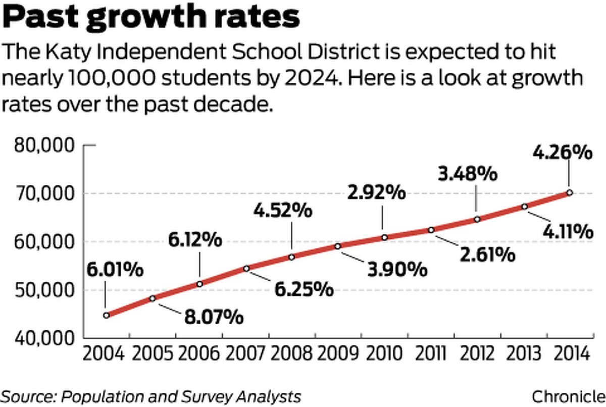 Katy ISD expected to hit 100K students by 2024