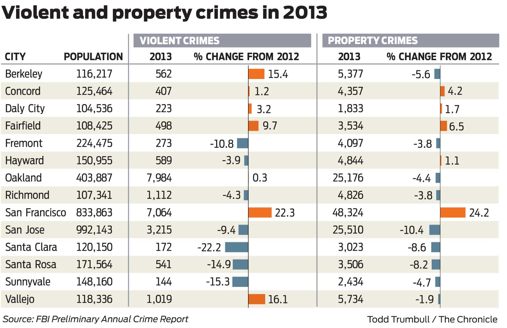 Homicide down, but gains uneven in Bay Area crime