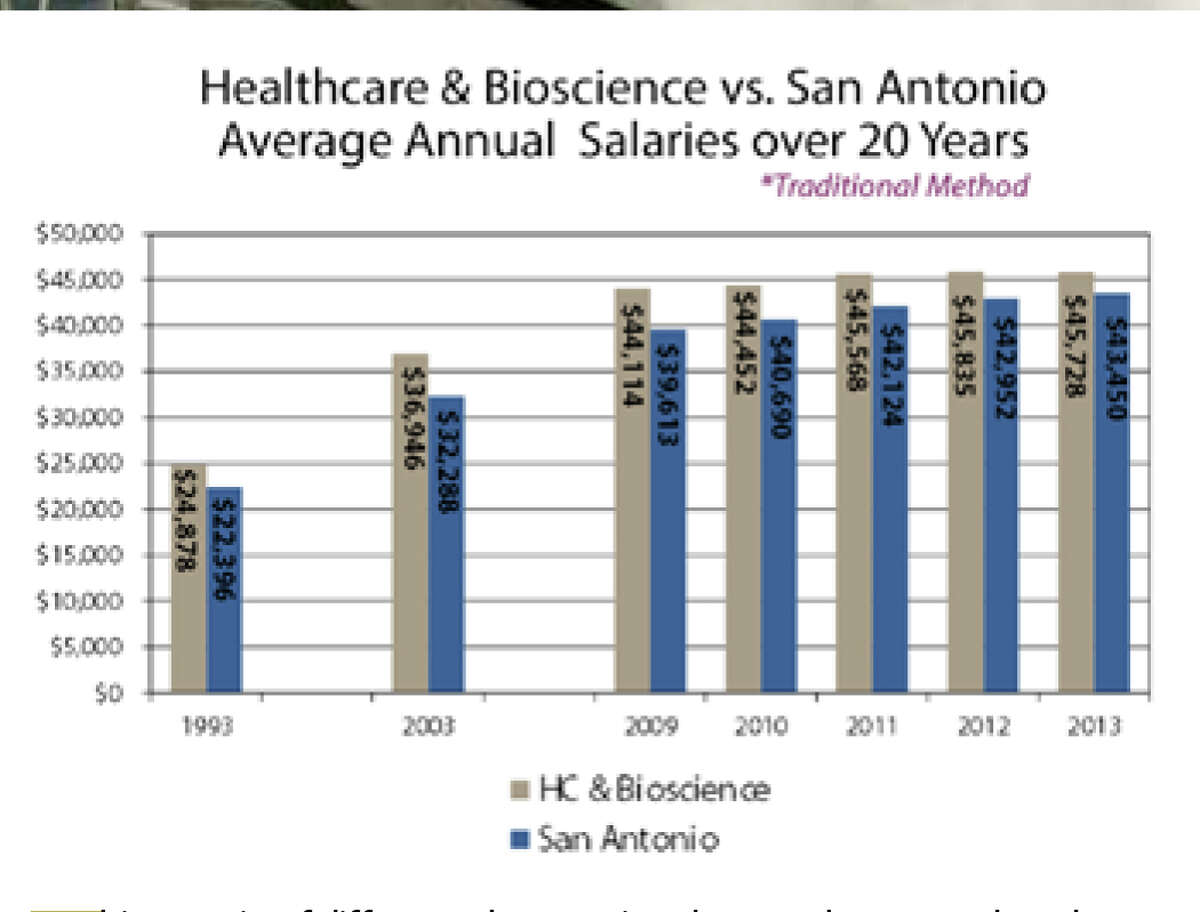 Health, bioscience industry still growing in San Antonio