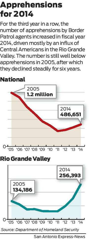 Border Patrol apprehensions increase for third year in a row