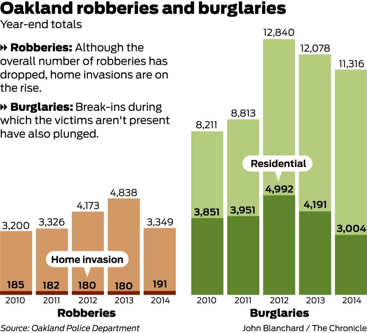 Rising Oakland home invasions rob victims of sense of security