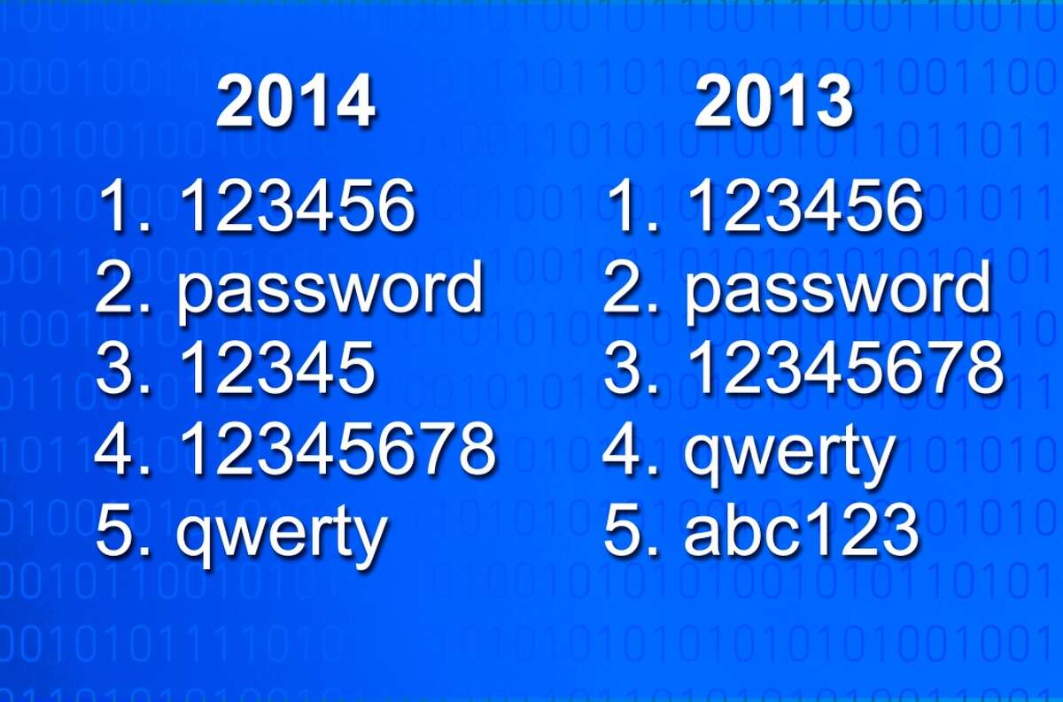 Most Popular Passwords Of 2014