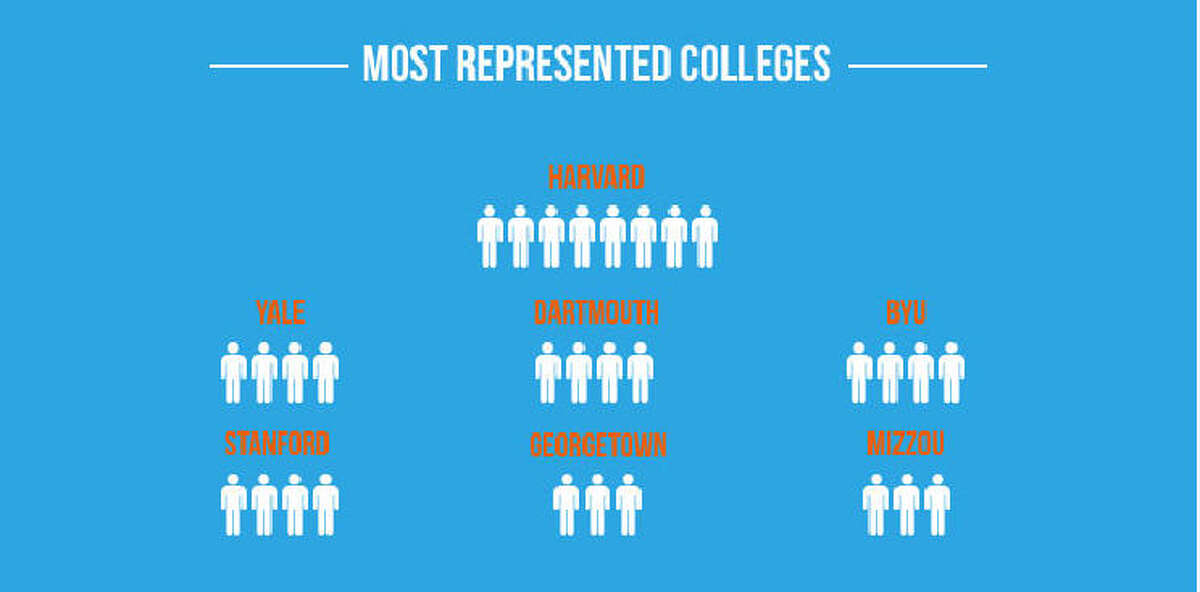 Who's missing from this map of where U.S. senators went to college?