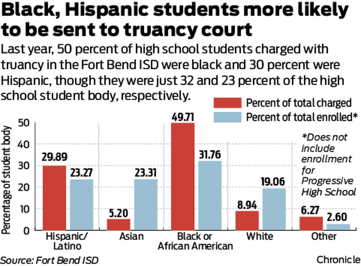Black, Hispanic students comprise most of truancy cases in Fort Bend ISD
