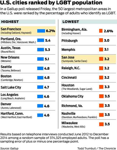 Sf Areas Lgbt Population Tops Survey San Jose Near Bottom Sfgate 