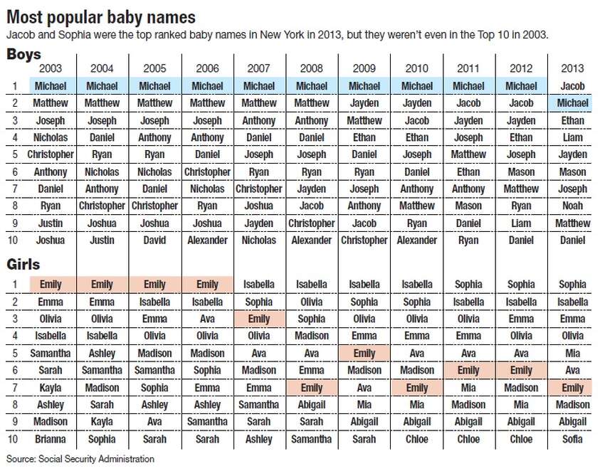 most popular baby names in new york state sophia and jacob