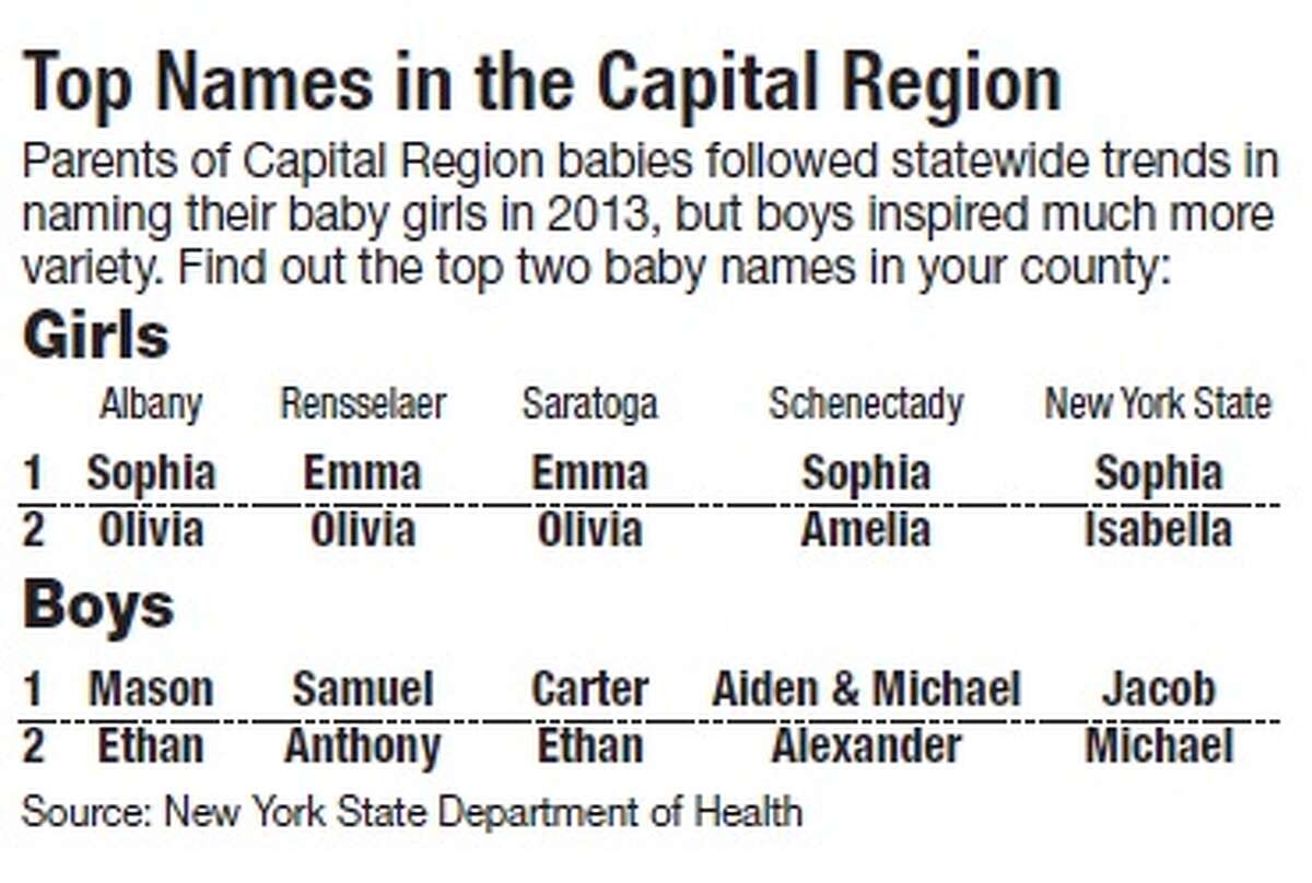 Most popular baby names in New York state? Sophia and Jacob.
