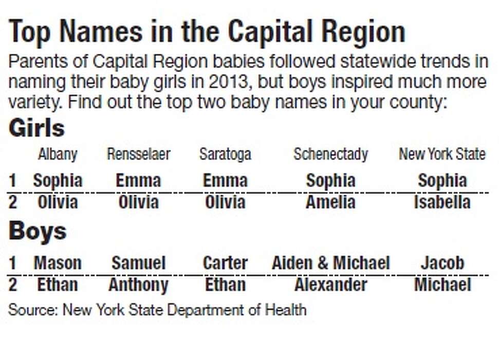 Most popular baby names in New York state? Sophia and Jacob.