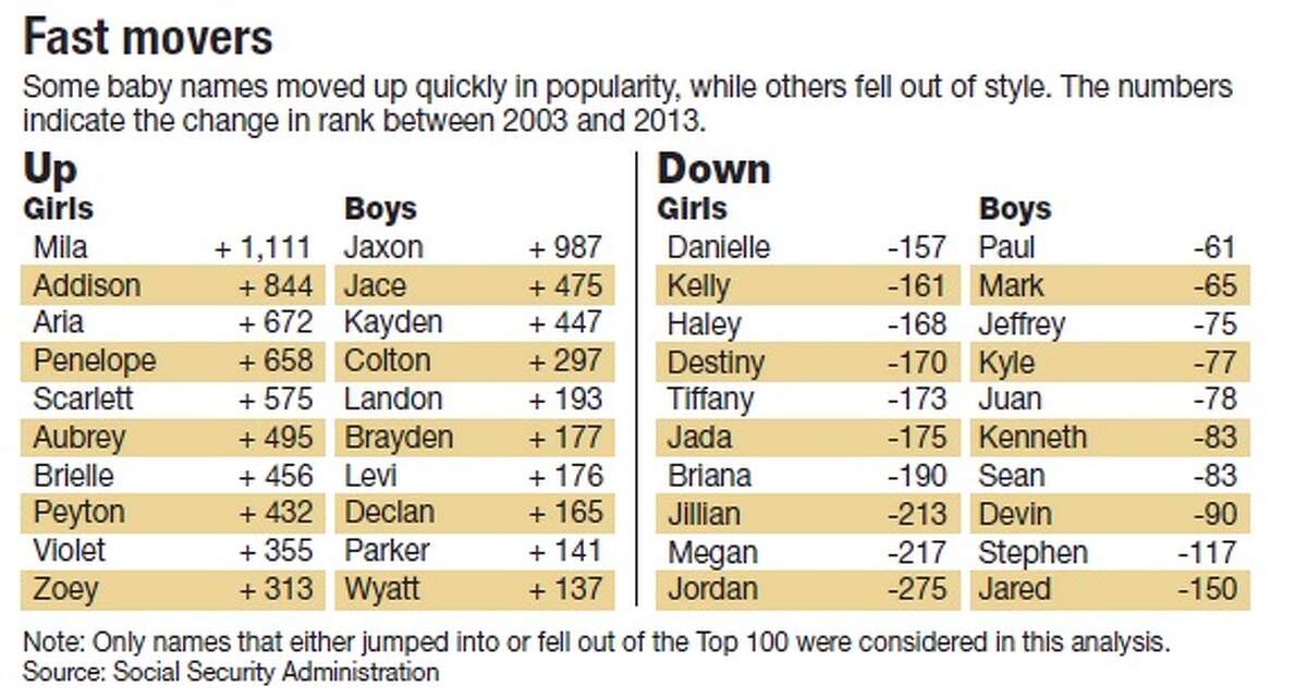Most popular baby names in New York state? Sophia and Jacob.