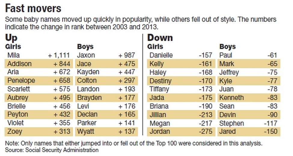 most-popular-baby-names-in-new-york-state-sophia-and-jacob