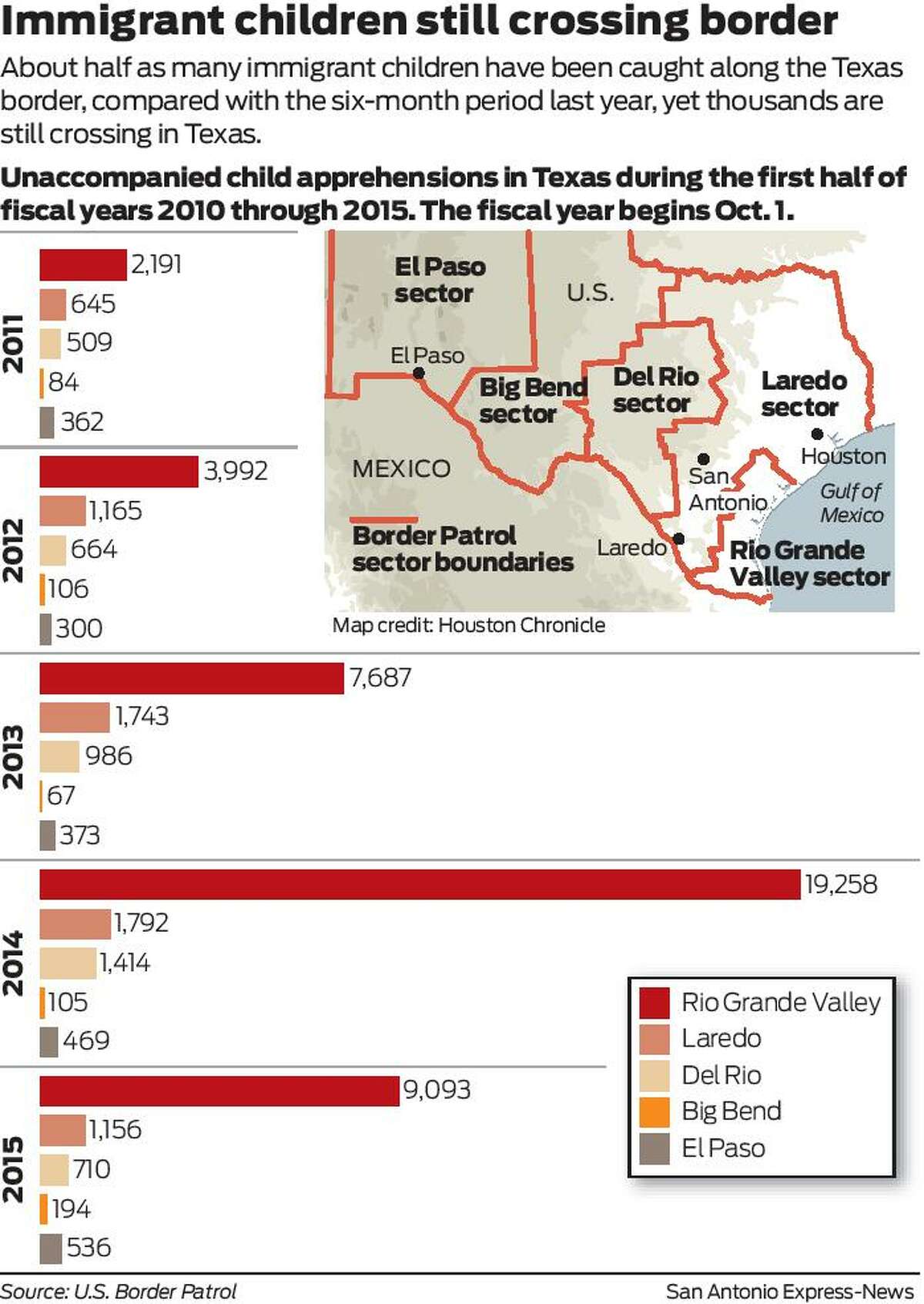 Immigrants continue to stream across the Texas border