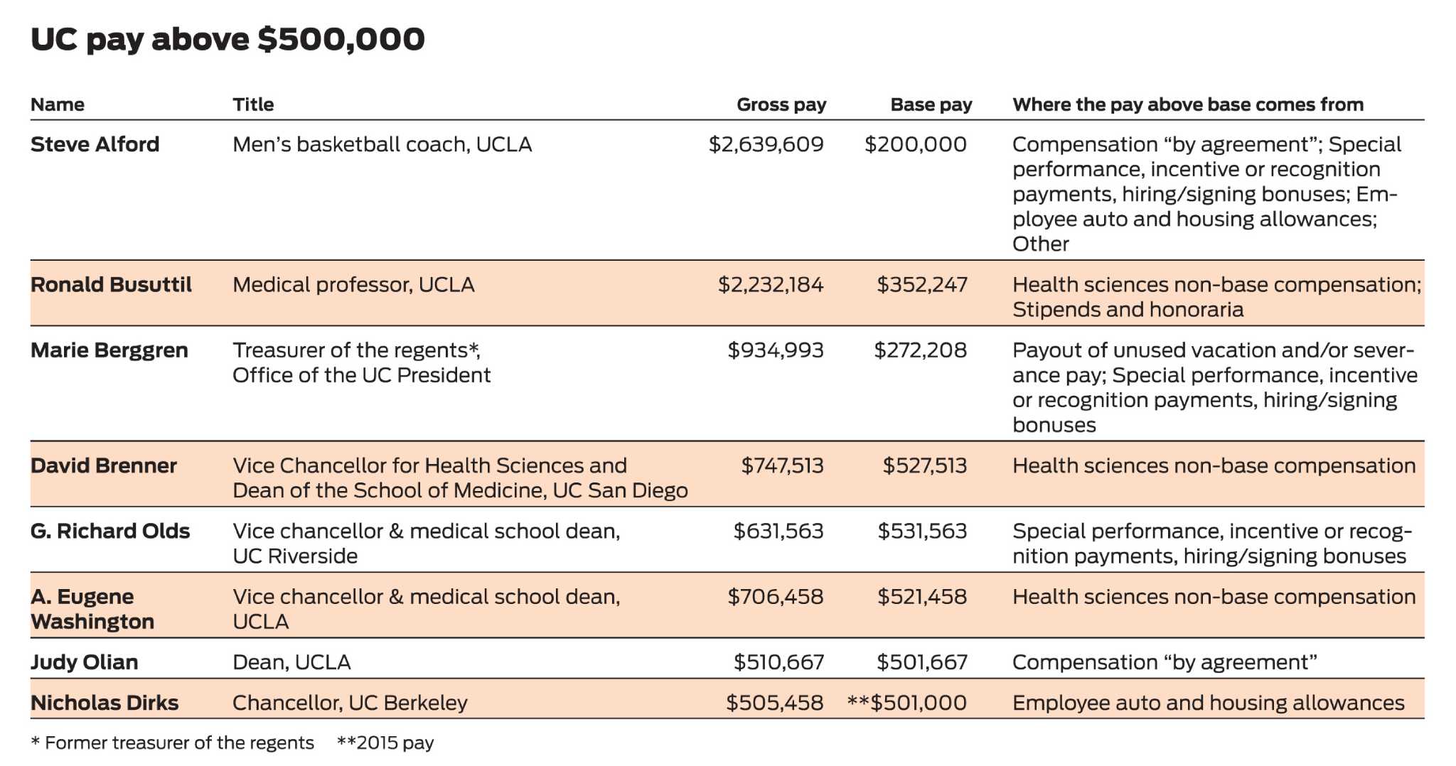 State lawmakers take aim at UC brass’ lofty salaries