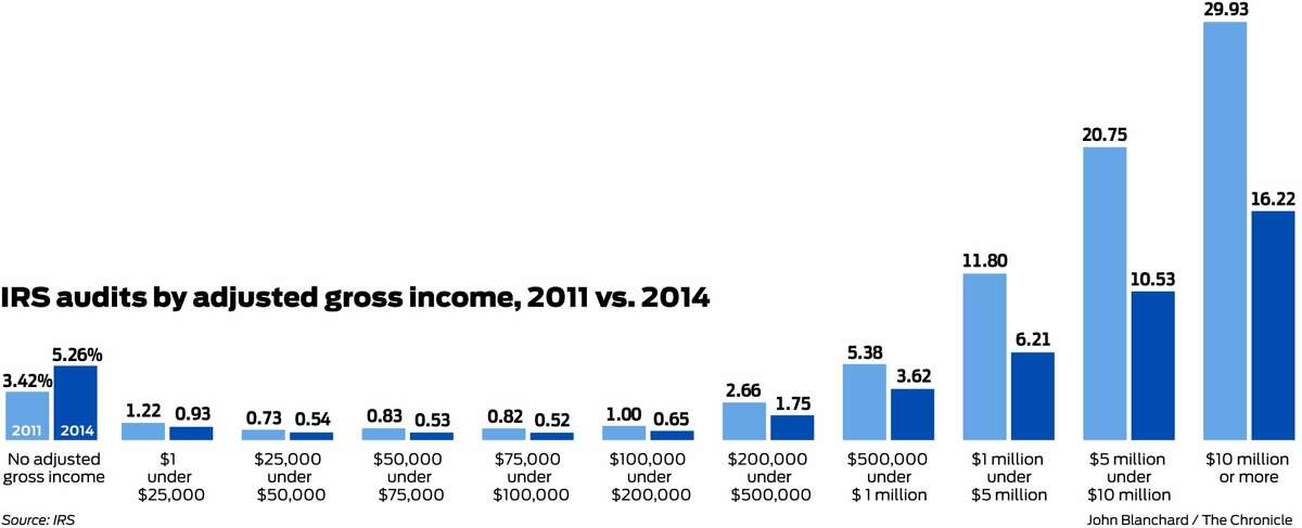 Who gets audited every year?