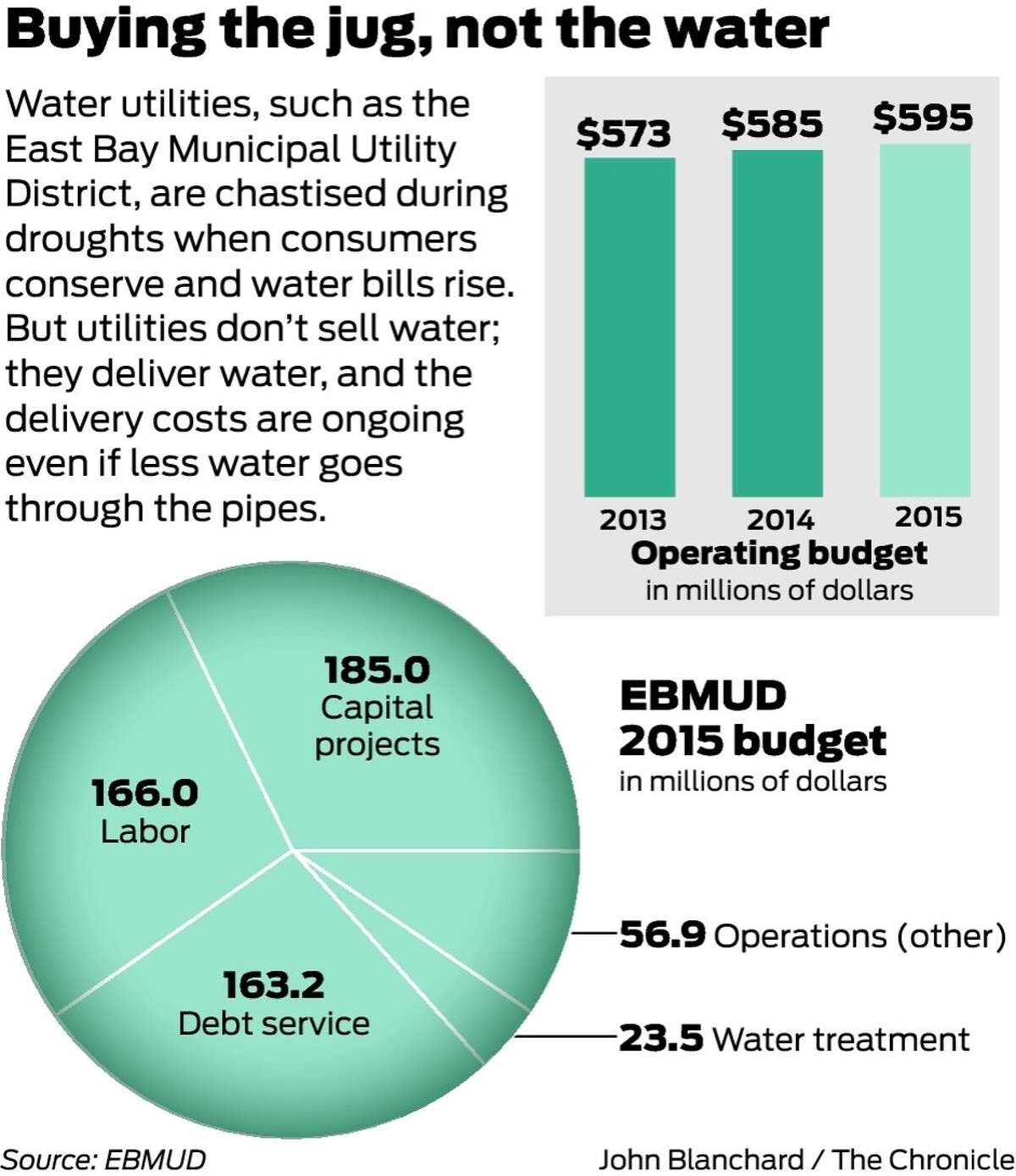 Why your water bill must go up