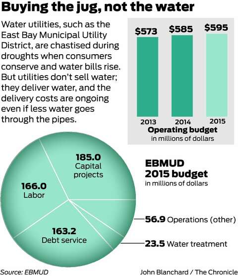 Why your water bill must go up