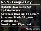 League City Middle was ranked the ninth best middle school in the Houston area in Children at Risk's 2015 rankings.