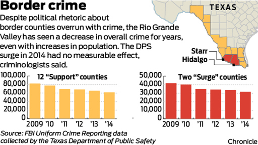 Border Communities Have Lower Crime Rates