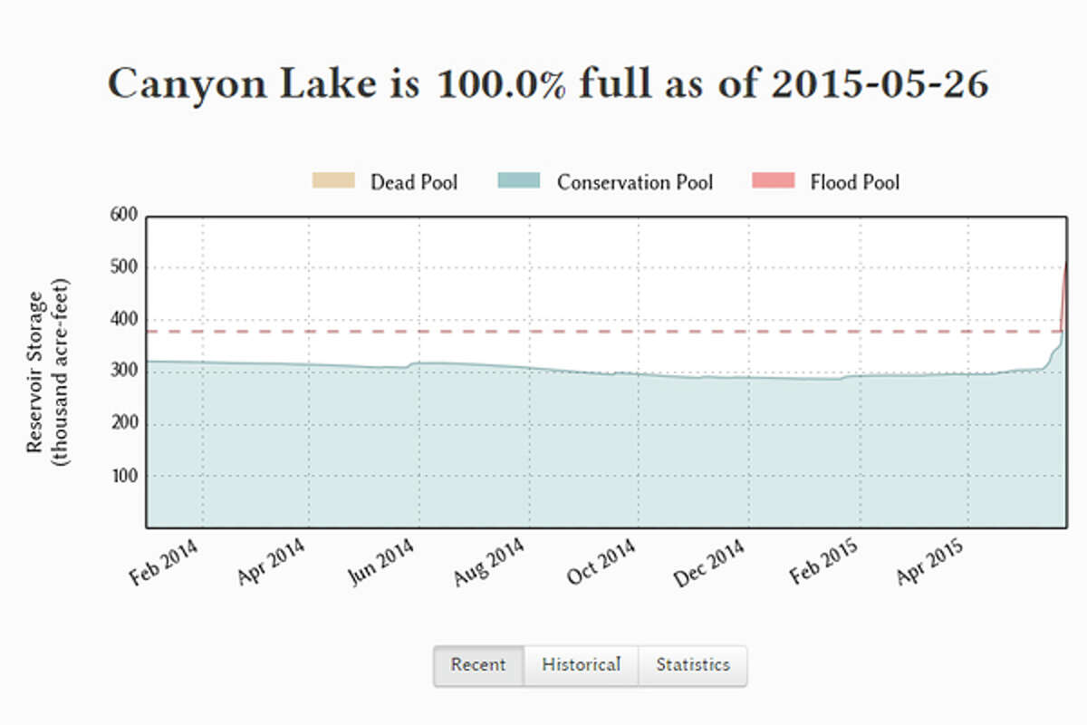 Central Texas #39 Lake Travis reaches full capacity for the first time in