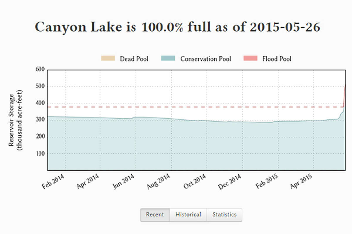 Central Texas' Lake Travis reaches full capacity for the first time in