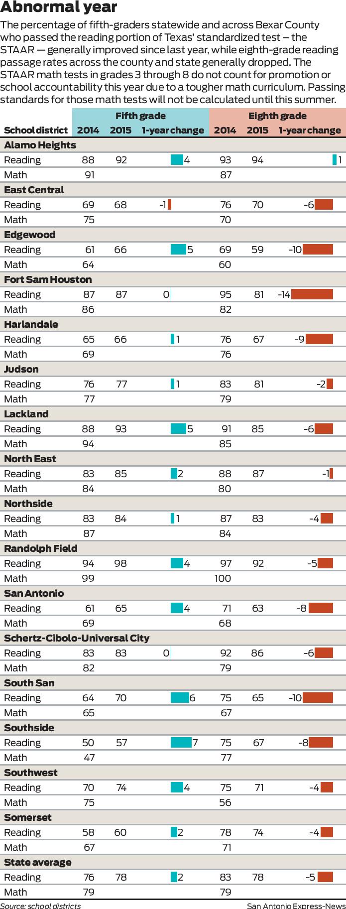 STAAR reading passage rates plummet in eighth grade alone