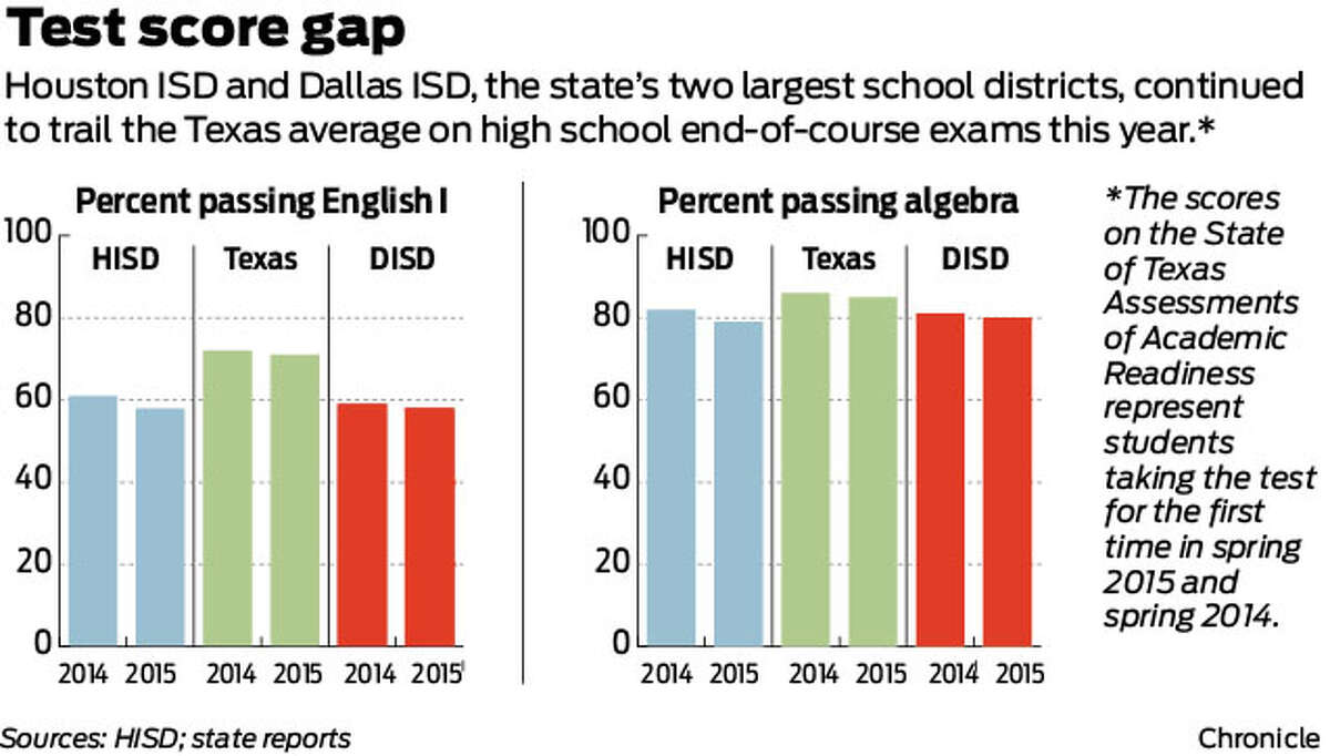 Houston ISD and Dallas ISD, the state’s two largest school districts, continued to trail the Texas average on high school end-of-course exams this year.