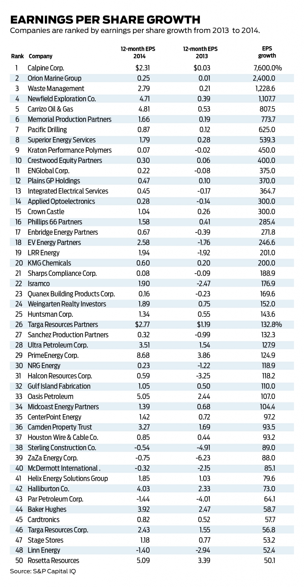 Oil price drop shakes up company rankings