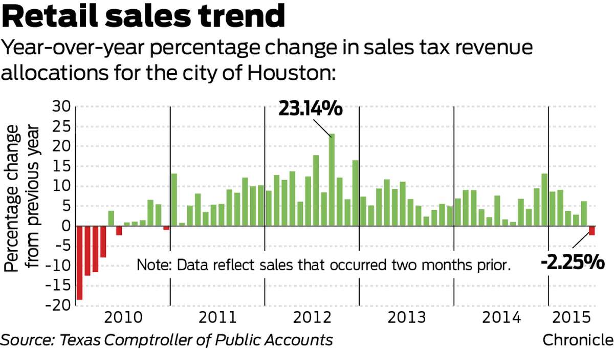 Houston's sales tax revenues dip for first time in more than 4 years