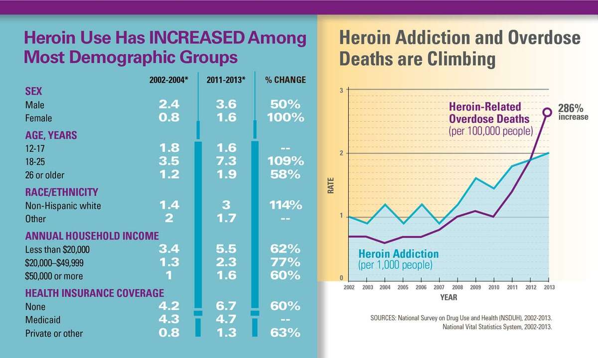 Sources: National Survey on Drug Use and Health (NSDUH), 2002-2013; National Vital Statistics System, 2002-2013.