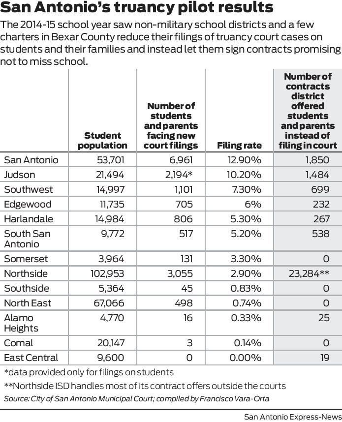 Truancy Rates Truancy rates down after city tries new approach