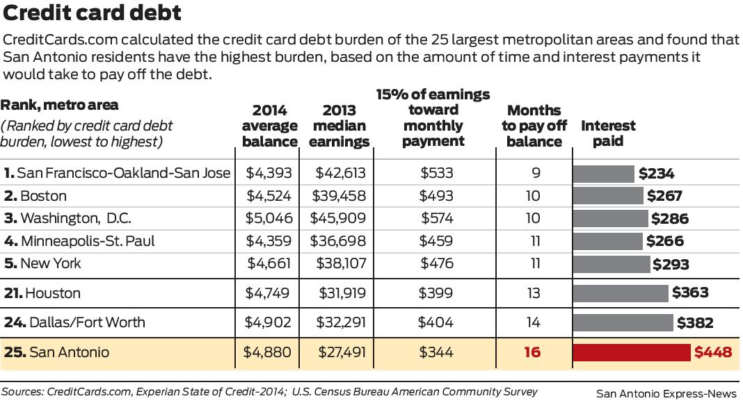 S A Has Highest Credit Card Debt Burden