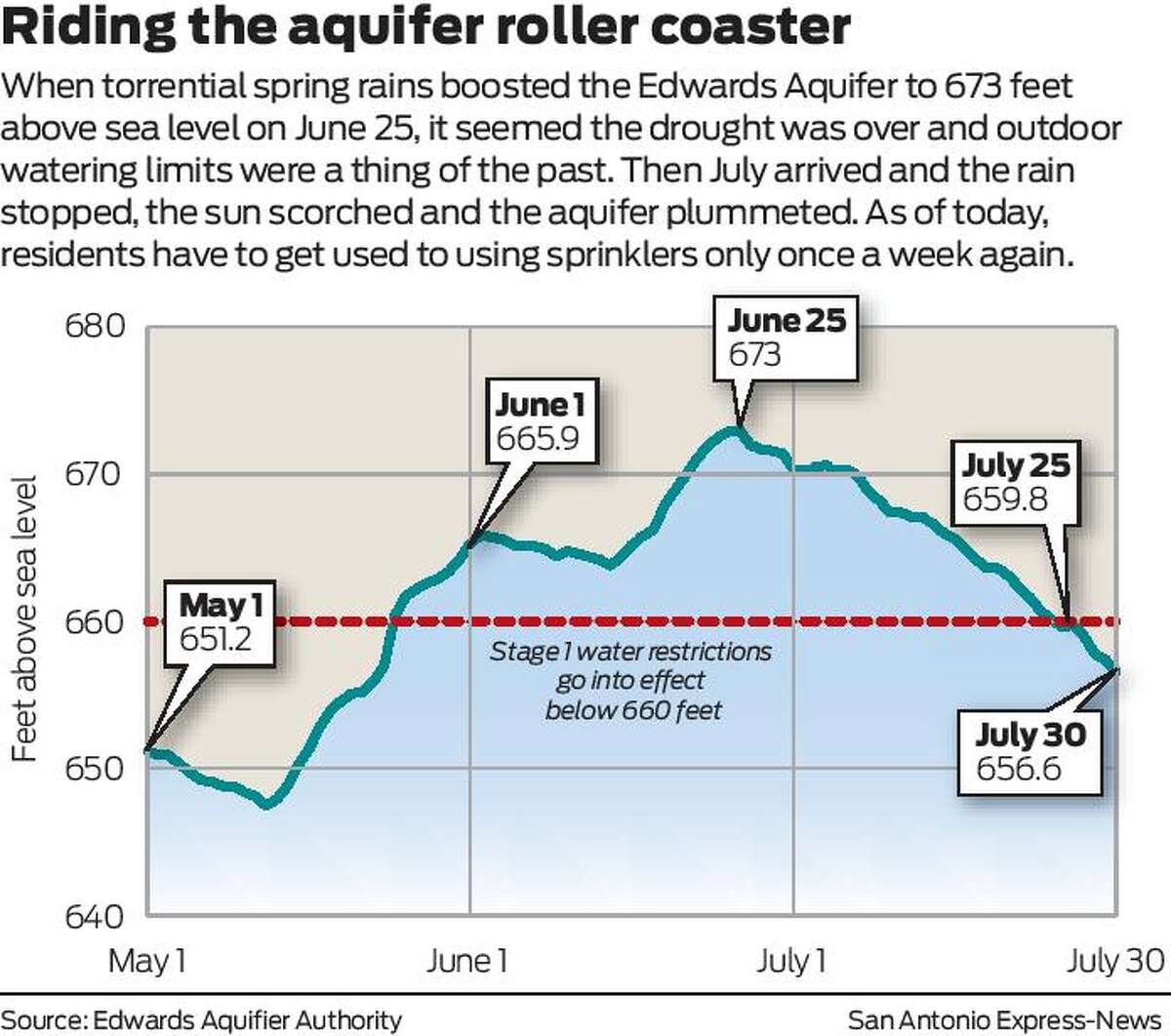 Outdoor watering restrictions resume Friday in San Antonio