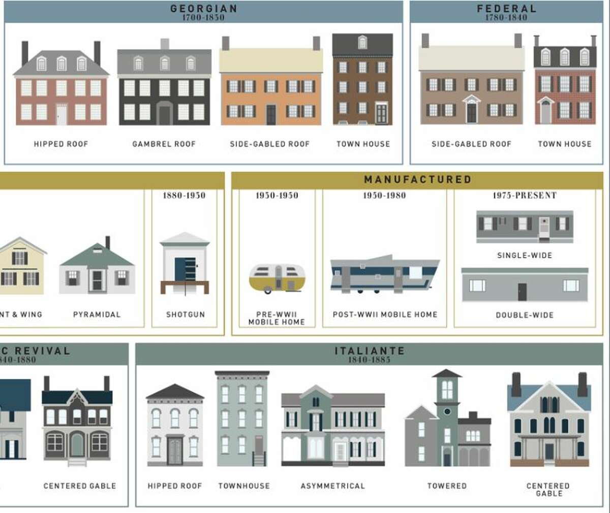 The evolution of the average American house style