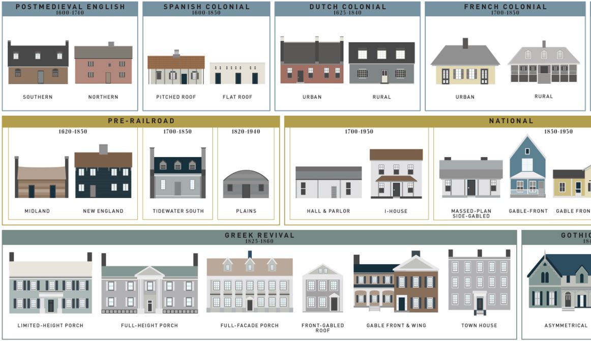 The evolution of the average American house style