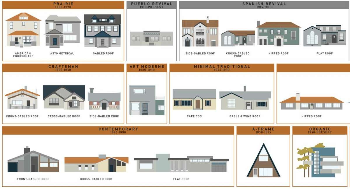 The evolution of the average American house  style 