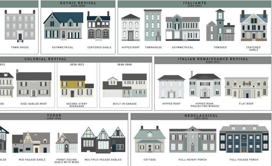 The evolution of the average American house  style  