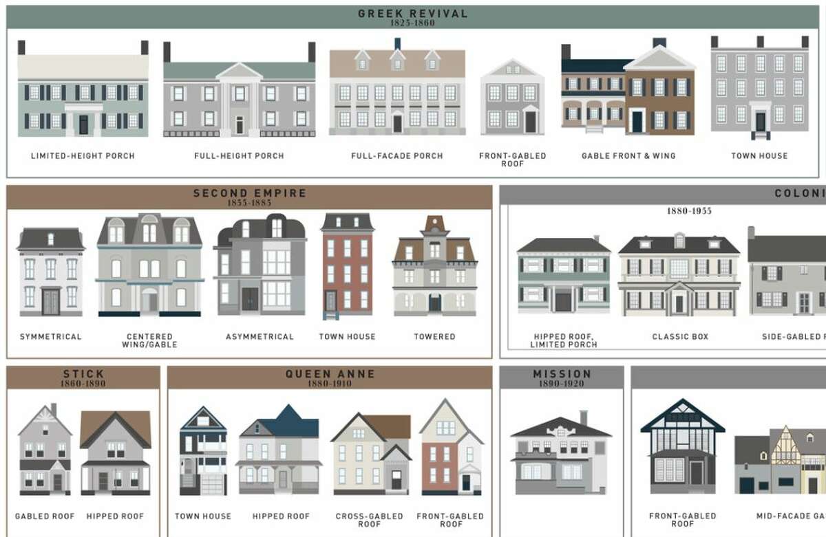 The evolution of the average American house style