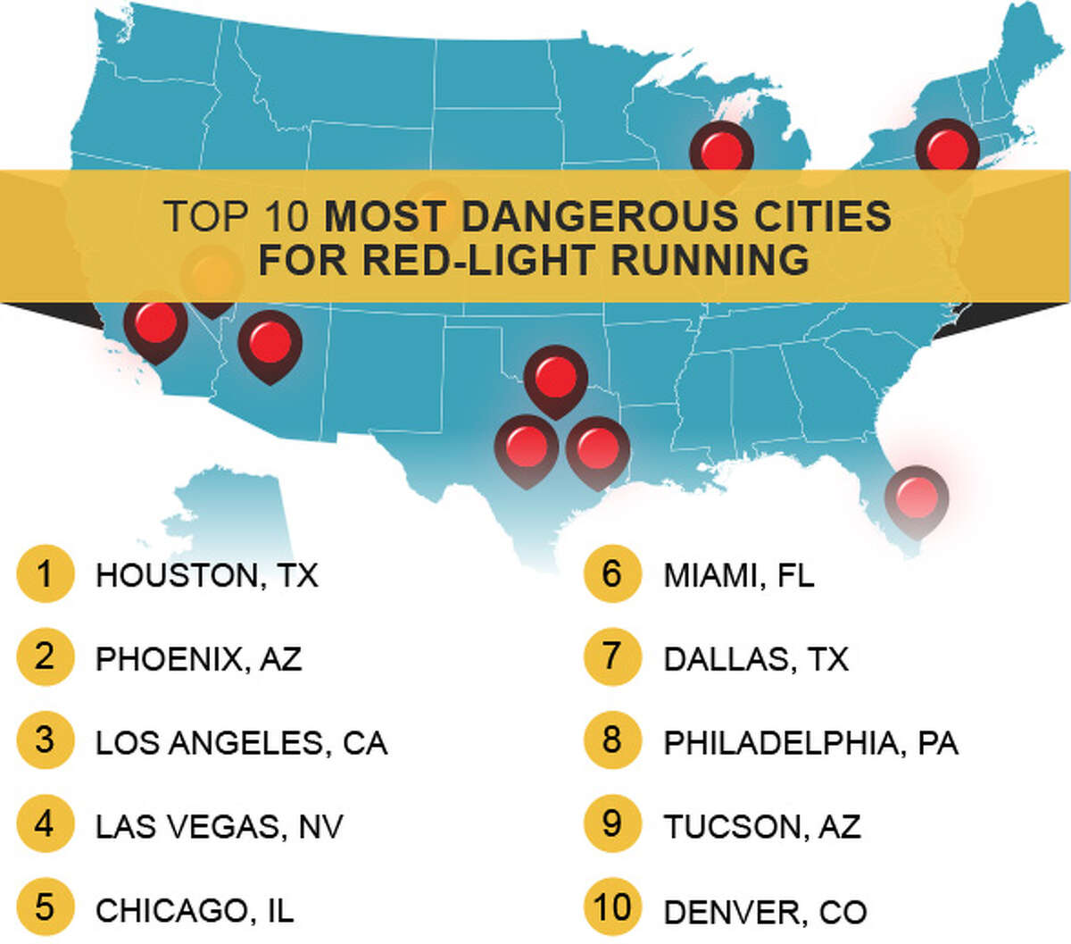 Houston is the nation's most dangerous city for red-light runners, with 181 fatalities between 2004 and 2013. Source: National Coalition for Safer Roads