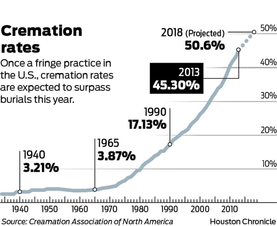 Funeral industry adapts as cremation more accepted Houston