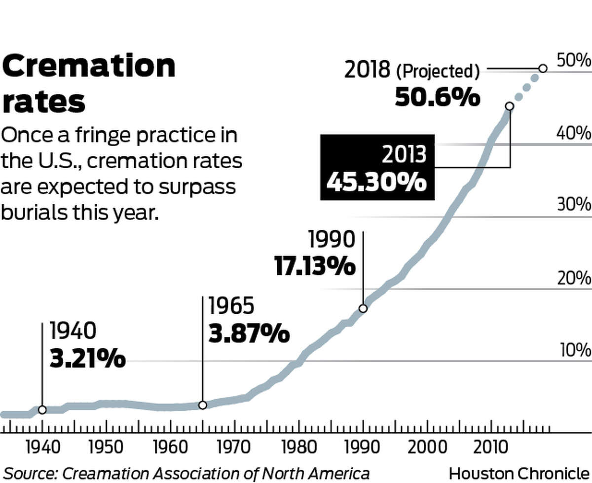 Funeral industry adapts as cremation more accepted